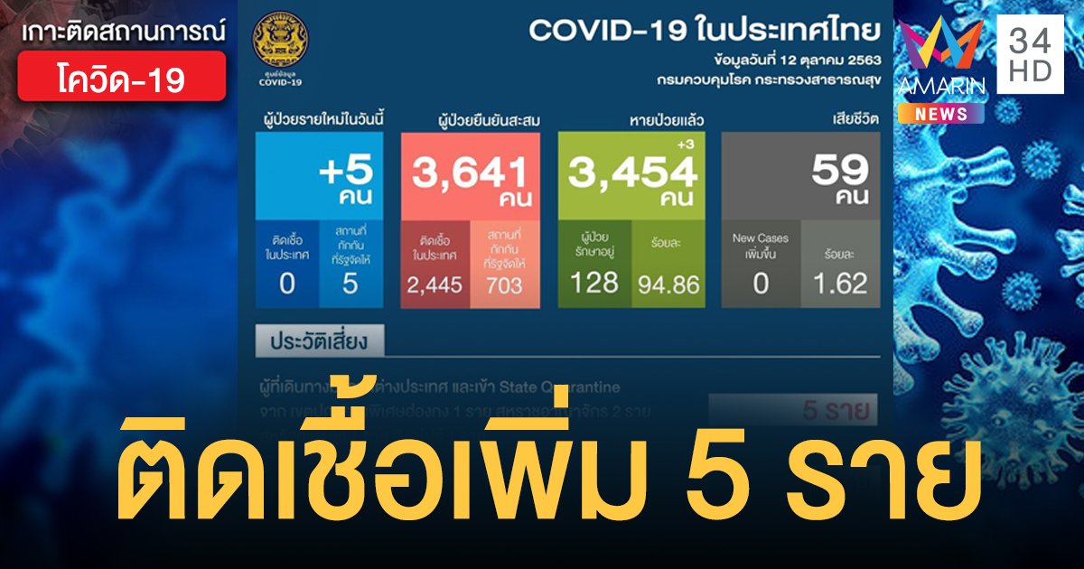 สถานการณ์แพร่ระบาดโรคโควิด-19 ในประเทศไทย 12 ต.ค. ป่วยใหม่ 5 ราย