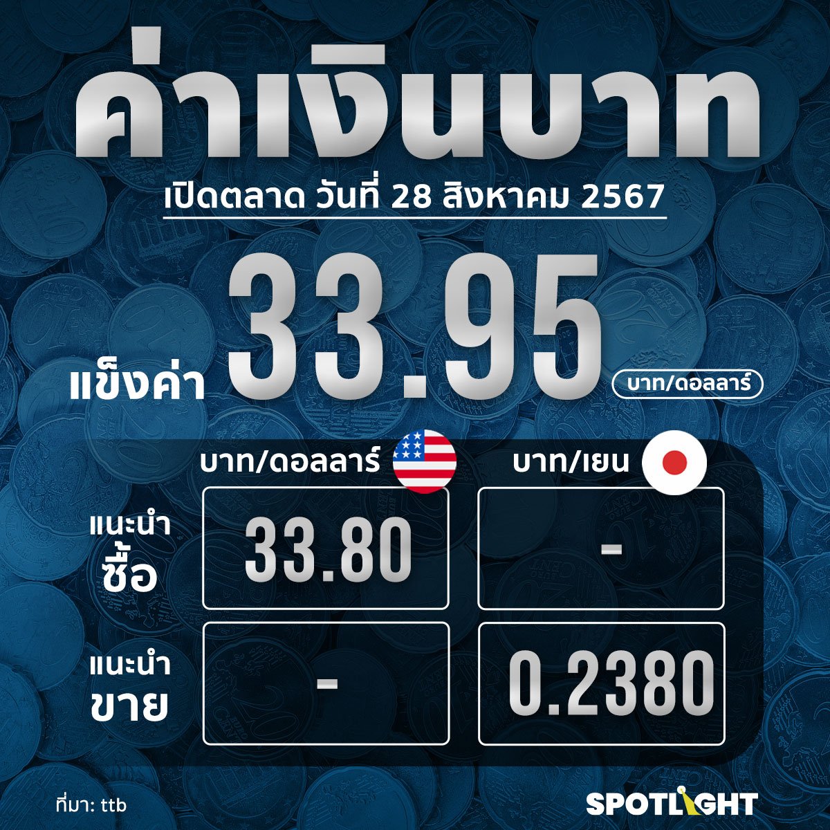 ค่าเงินบาทเช้านี้เปิดตลาด 33.95 บาท/ดอลลาร์ แข็งค่าจากวันก่อน