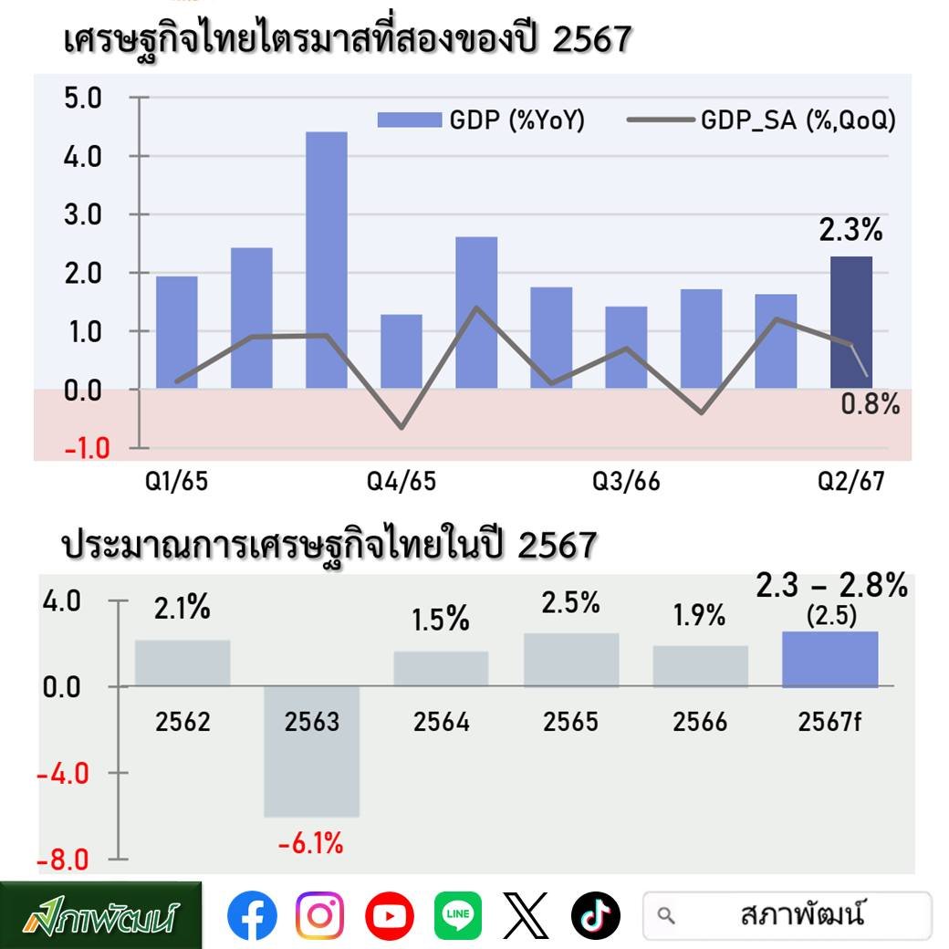 สภาพัฒน์ฯ วอนหามาตรการอื่น หากยกเลิกแจกเงินดิจิทัลคาด GDP ปีนี้โต 2.5%