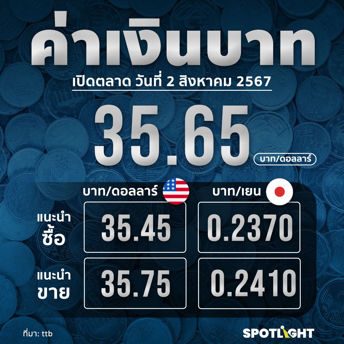 263306ค่าเงินบาทเช้านี้เปิดตลาด 35.65  บาท/ดอลลาร์ ใกล้เคียงขึ้นจากวันก่อน