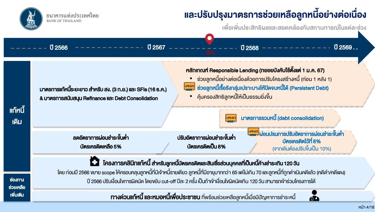 เปิดเหตุผลแบงก์ชาติ  ทำไมถึงต้องปรับมาตรการ  ช่วยเหลือลูกหนี้?