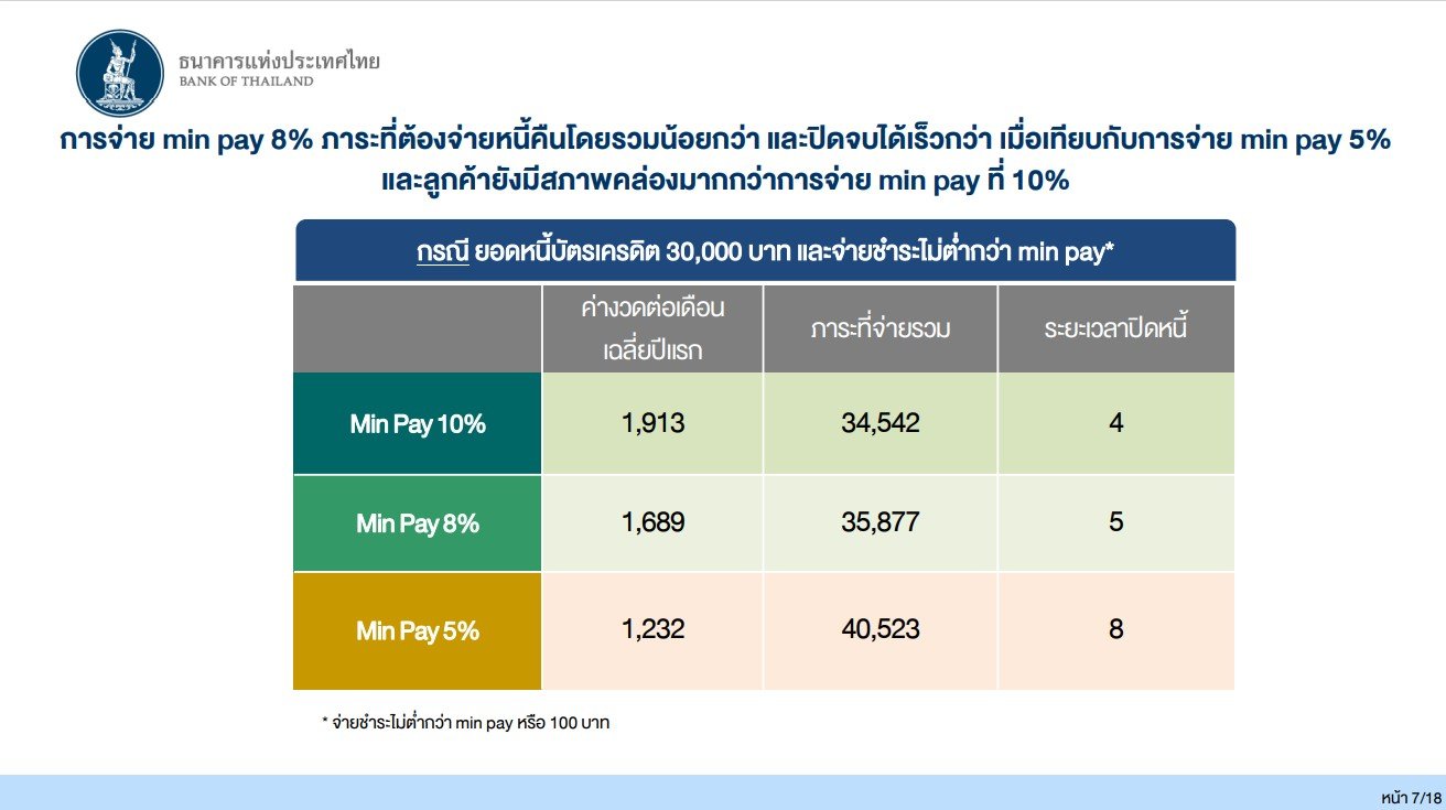 เปิดเหตุผลแบงก์ชาติ  ทำไมถึงต้องปรับมาตรการ  ช่วยเหลือลูกหนี้?