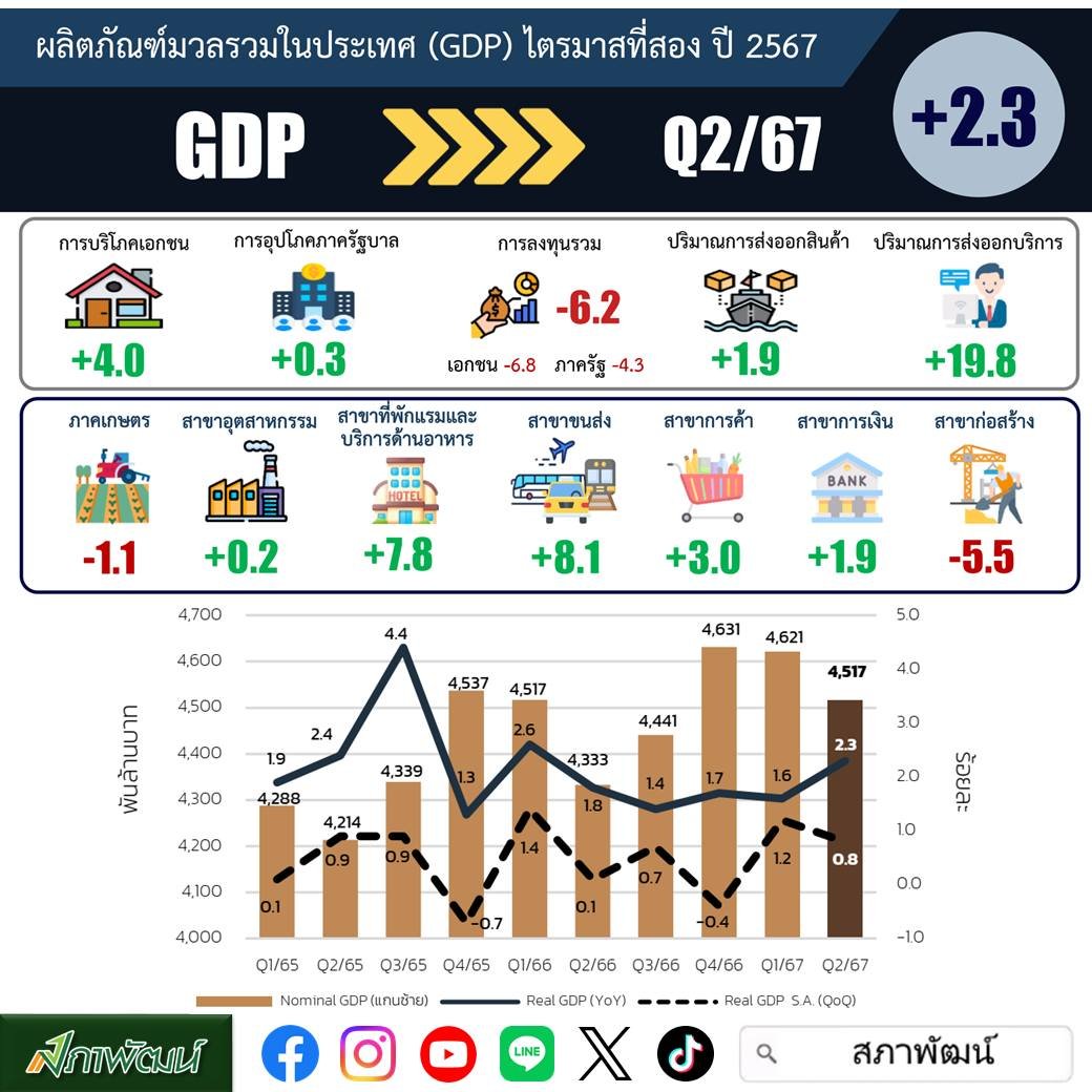 สภาพัฒน์ฯ วอนหามาตรการอื่น หากยกเลิกแจกเงินดิจิทัลคาด GDP ปีนี้โต 2.5%