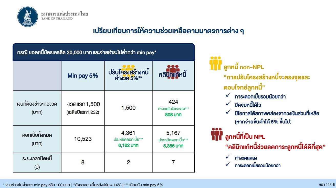 เปิดเหตุผลแบงก์ชาติ  ทำไมถึงต้องปรับมาตรการ  ช่วยเหลือลูกหนี้?