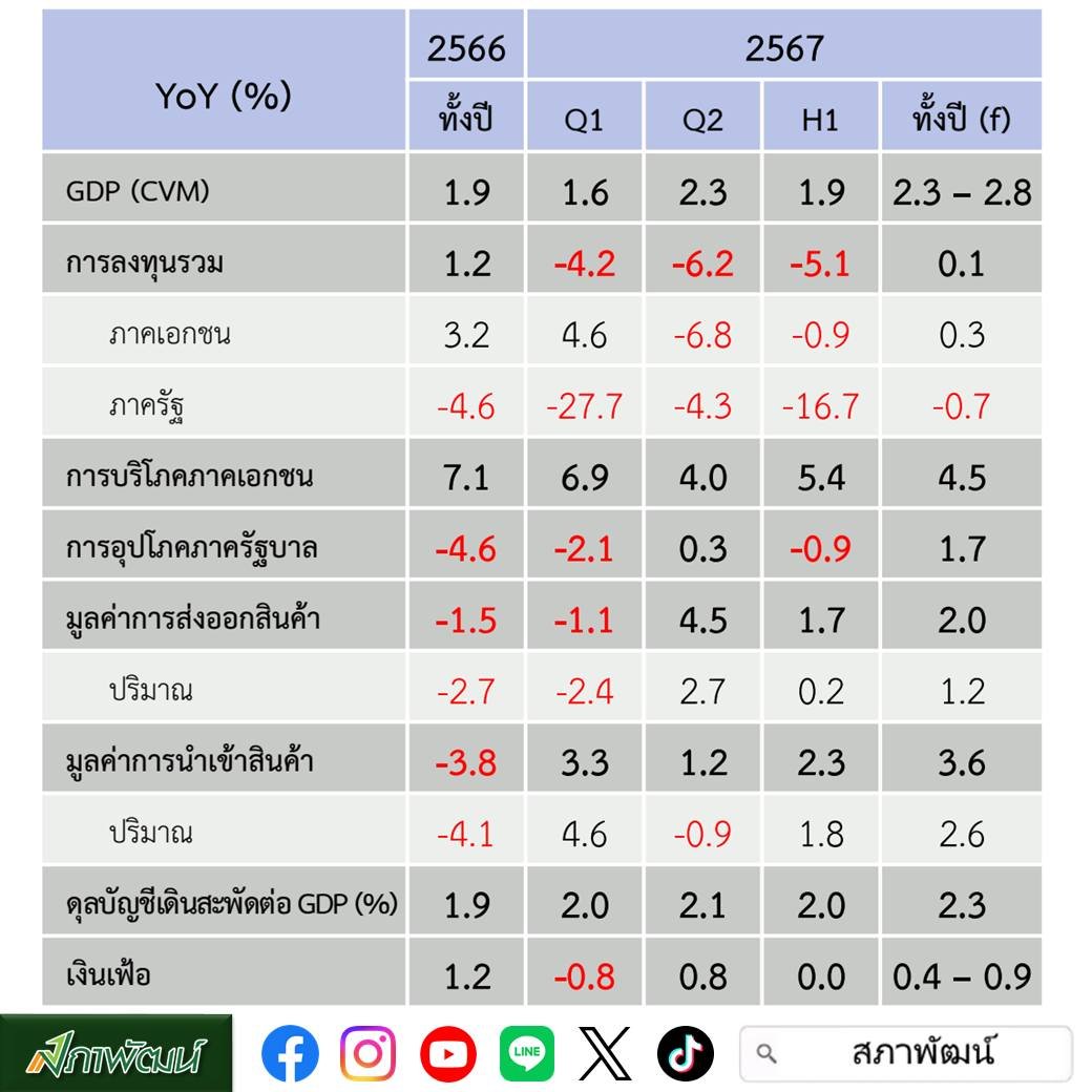 สภาพัฒน์ฯ วอนหามาตรการอื่น หากยกเลิกแจกเงินดิจิทัลคาด GDP ปีนี้โต 2.5%