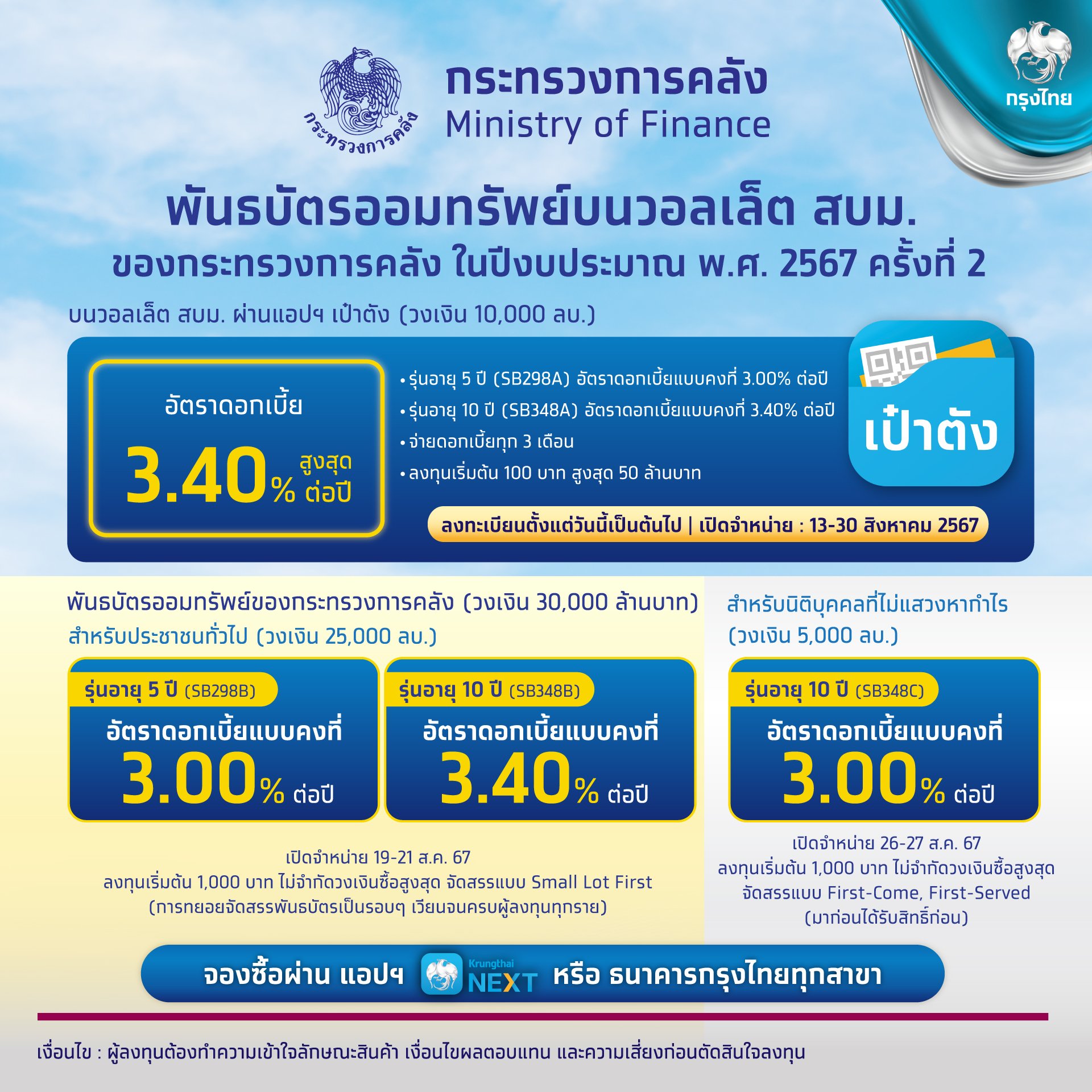 วิธีซื้อพันธบัตรออมทรัพย์ 3 หมื่นล้านบาท รอบใหม่รับผลตอบแทนสูงสุด3.40%