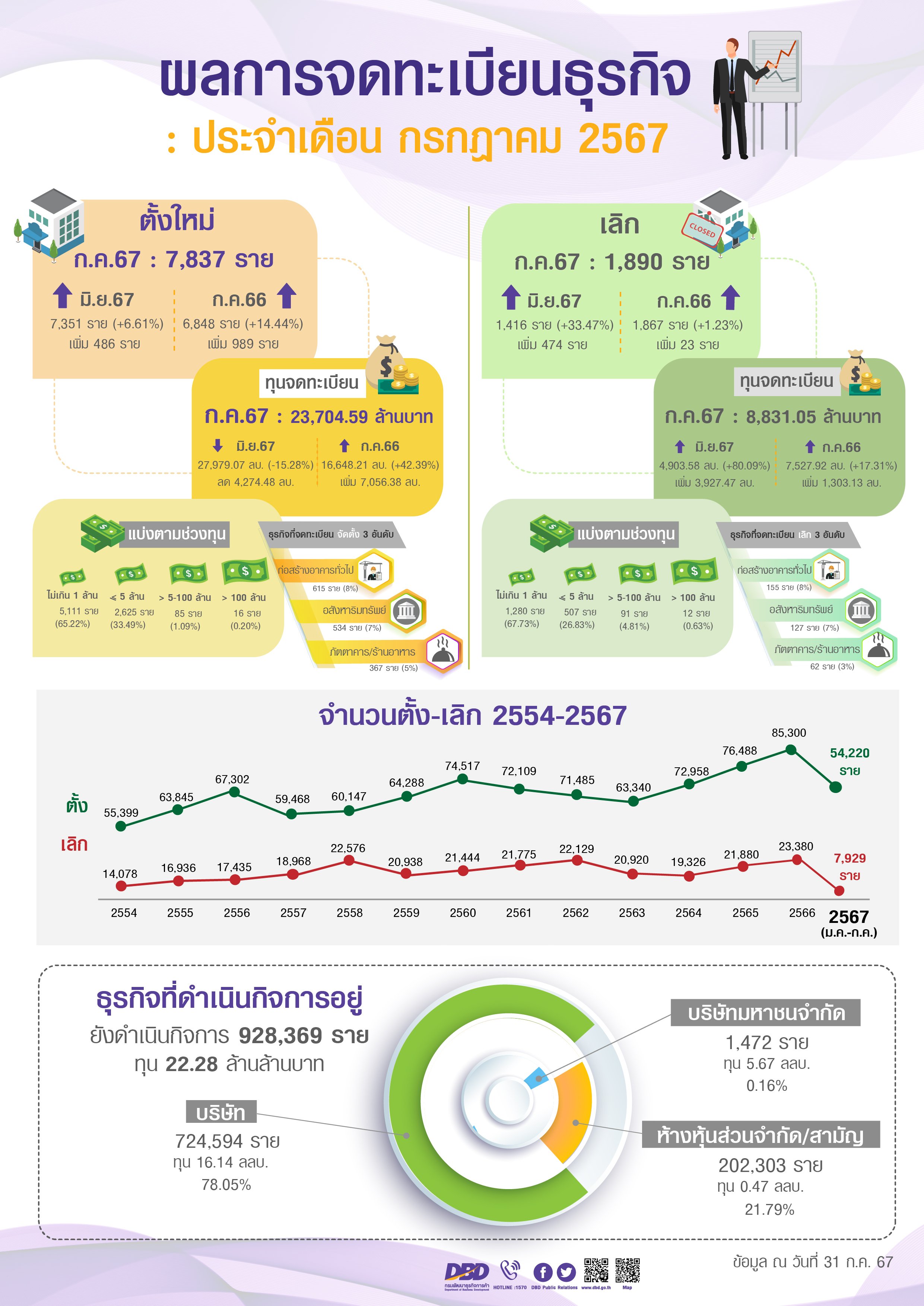 ธุรกิจไทยโตต่อเนื่อง! ยอดจดทะเบียนใหม่ ก.ค. 67 พุ่ง ทะลุ 5.4 หมื่นราย