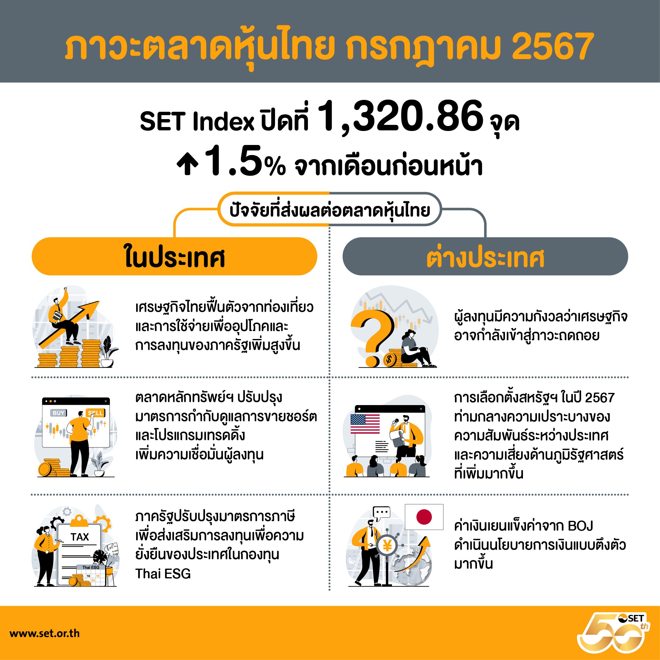 iศาลตัดสินยุบพรรคก้าวไกล ตลาดหุ้นทรงตัว ปรับบวก ตามตลาดหุ้นทั่วโลก