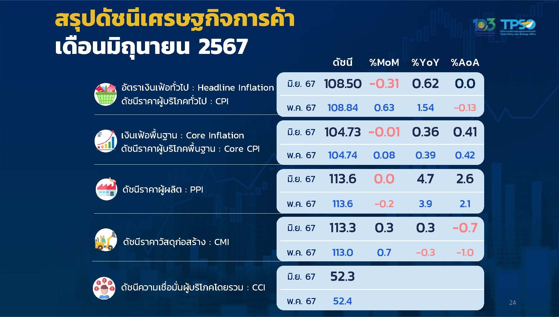 ราคาสินค้าถูกลง ส่งผลเงินเฟ้อไทยมิ.ย. ชะลอลง 0.62% เป้าทั้งปี 0.0-1.0%