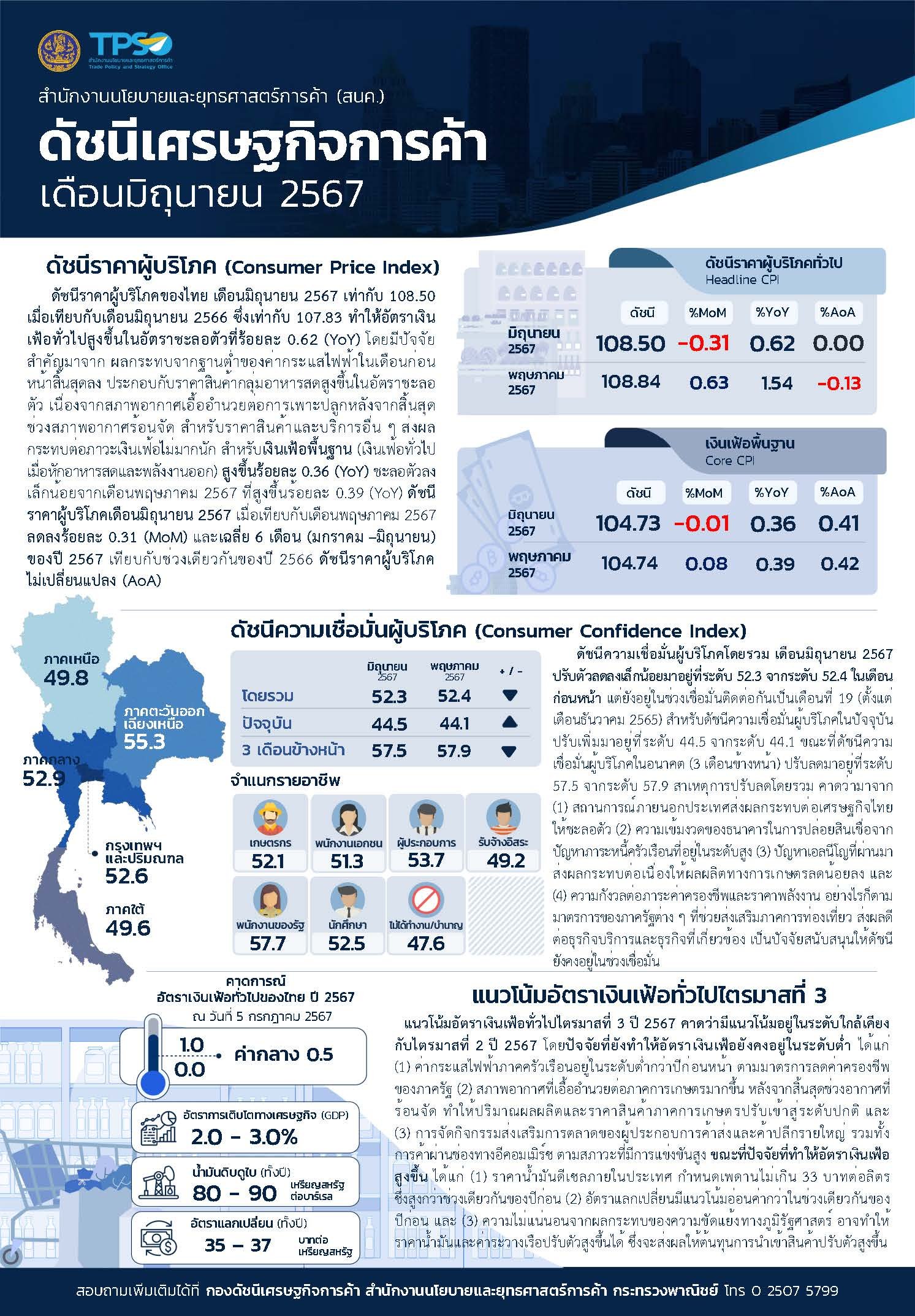 ราคาสินค้าถูกลง ส่งผลเงินเฟ้อไทยมิ.ย. ชะลอลง 0.62% เป้าทั้งปี 0.0-1.0%