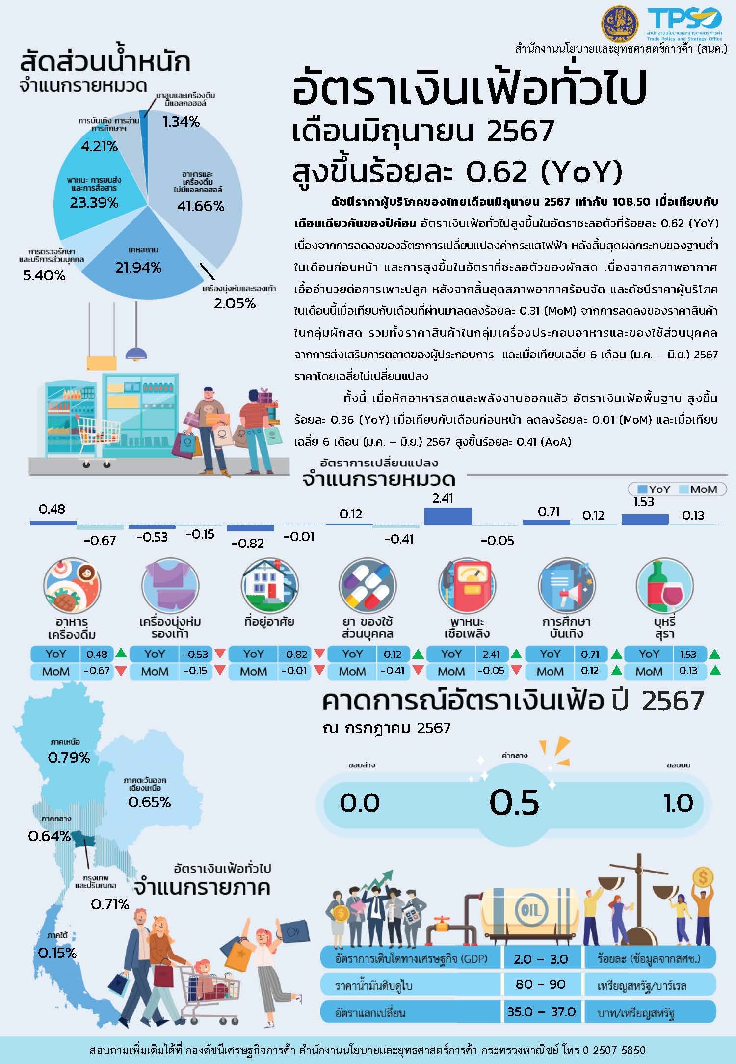 ราคาสินค้าถูกลง ส่งผลเงินเฟ้อไทยมิ.ย. ชะลอลง 0.62% เป้าทั้งปี 0.0-1.0%