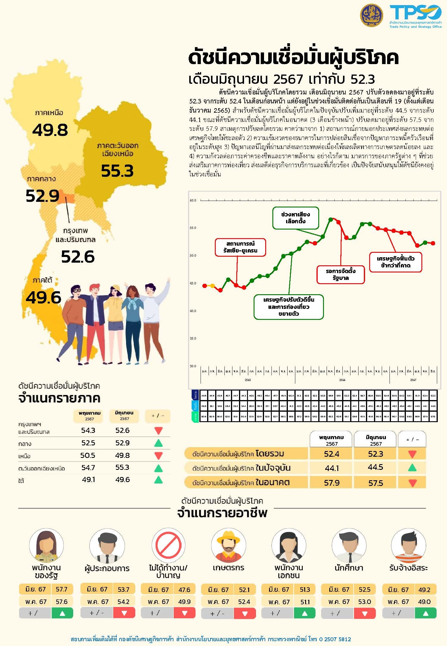 ราคาสินค้าถูกลง ส่งผลเงินเฟ้อไทยมิ.ย. ชะลอลง 0.62% เป้าทั้งปี 0.0-1.0%