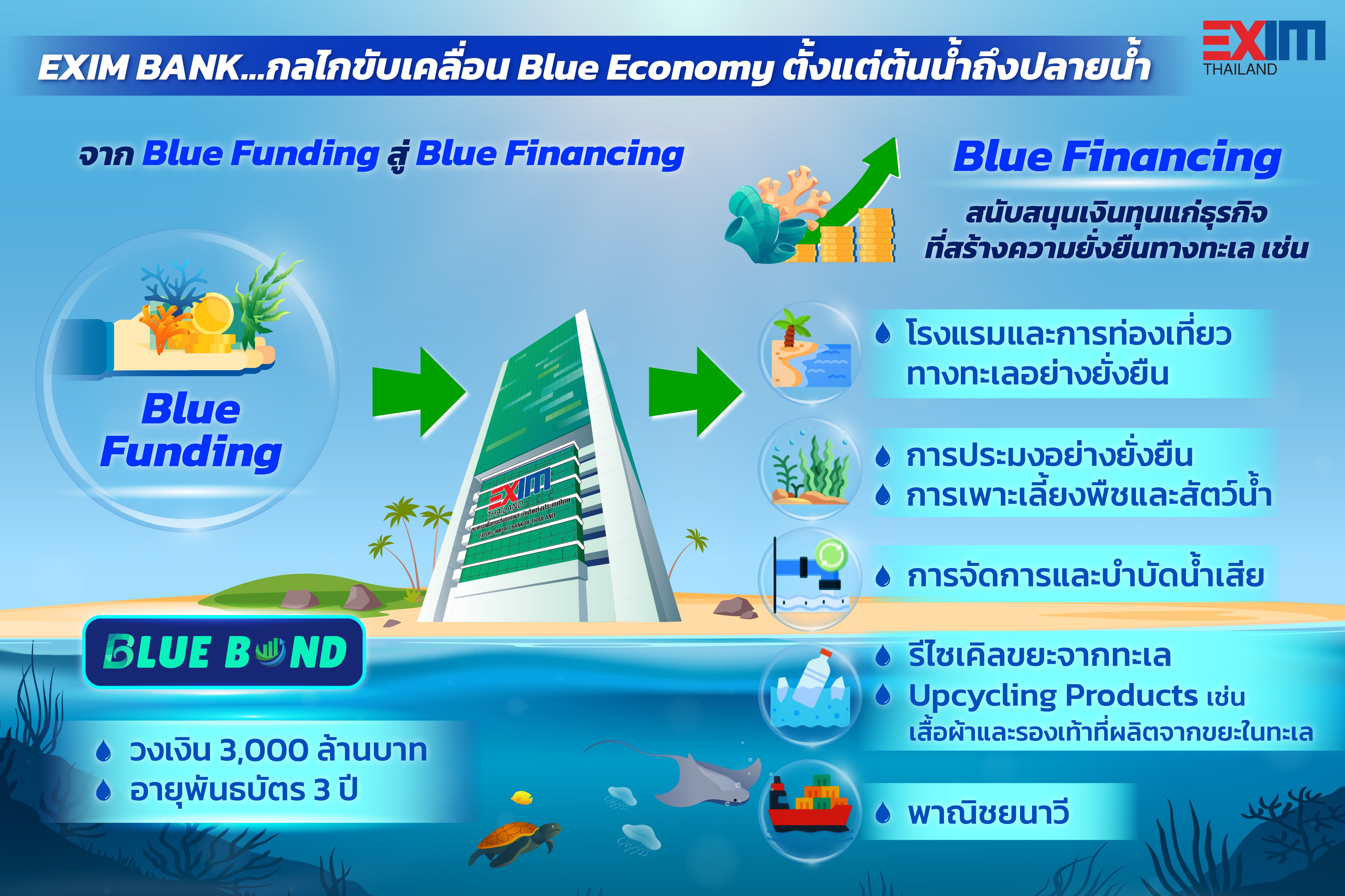 EXIM BANK ออก Blue Bond ครั้งแรกในไทย มุ่งสู่ Green Development Bank