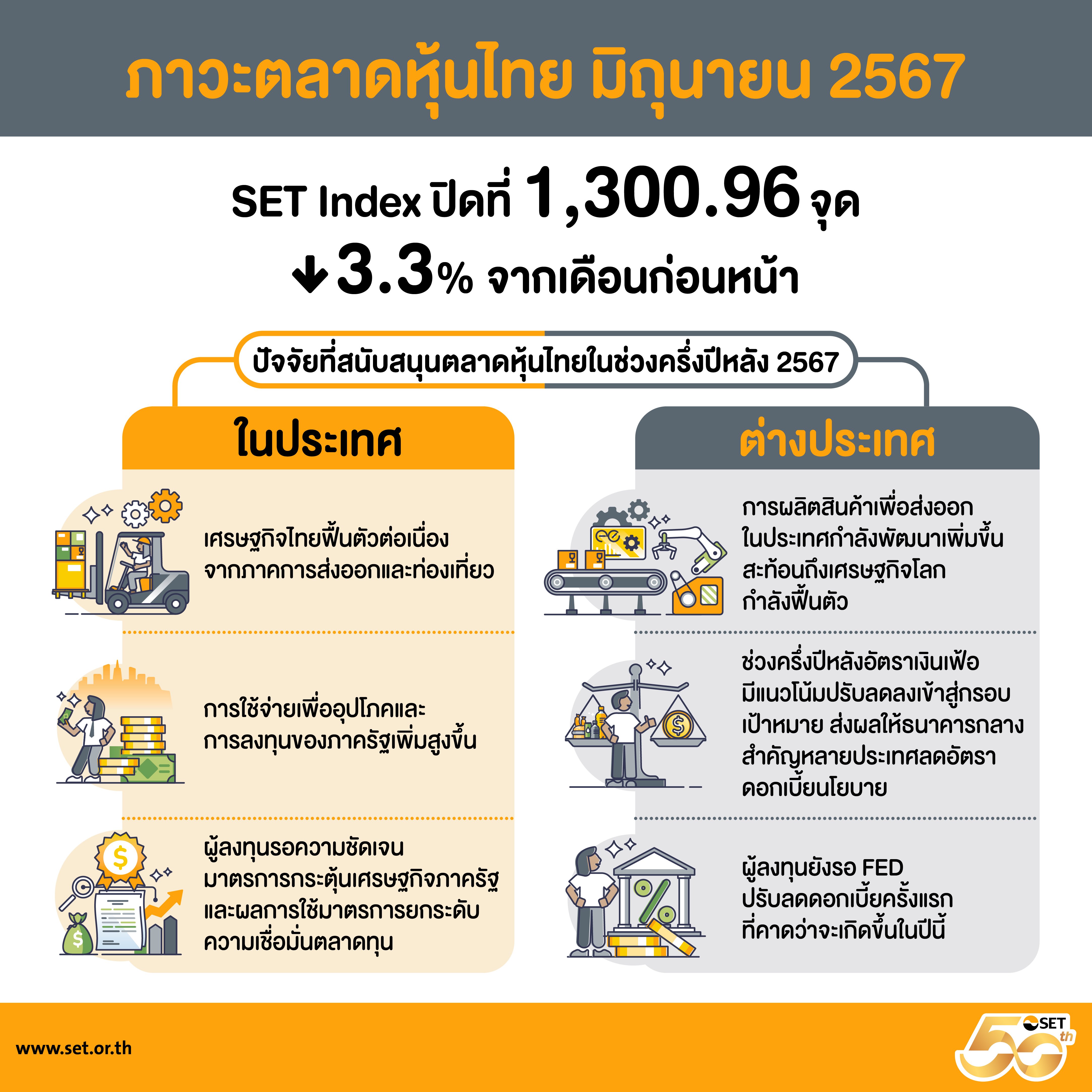 SET คาดหุ้นไทย H2/67 ฟื้น  หลัง H1/67  -8.1%  จับตามาตรการกระตุ้นศก.