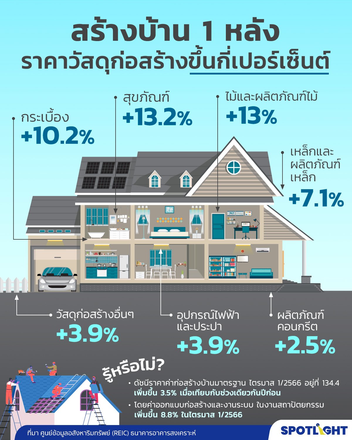 ราคาวัสดุก่อสร้าง