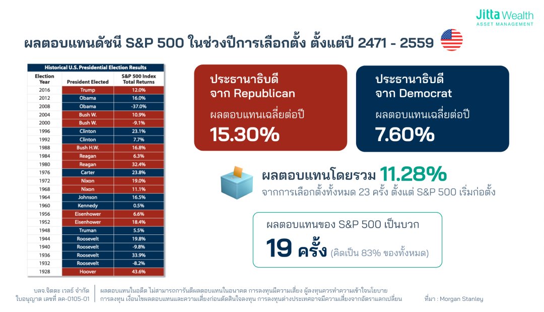 จิตตะ เวลธ์ ชวนฉวยโอกาสลงทุนในหุ้นสหรัฐฯ หลังทรัมป์กลับมาคุมบังเหียน