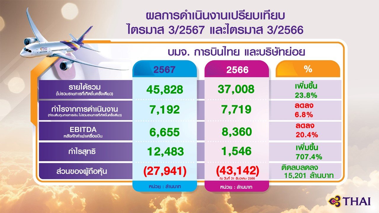 การบินไทยทะยาน! กำไรQ3/67 พุ่ง +707.4% พร้อมเดินหน้าปรับโครงสร้างทุน