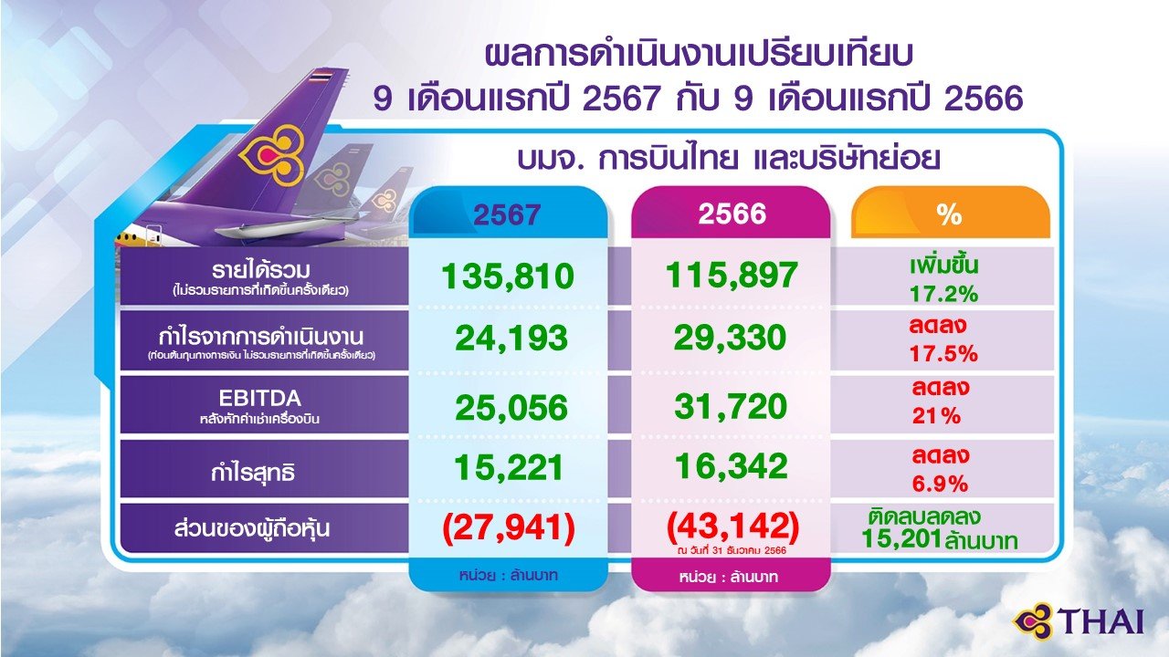 การบินไทยทะยาน! กำไรQ3/67 พุ่ง +707.4% พร้อมเดินหน้าปรับโครงสร้างทุน