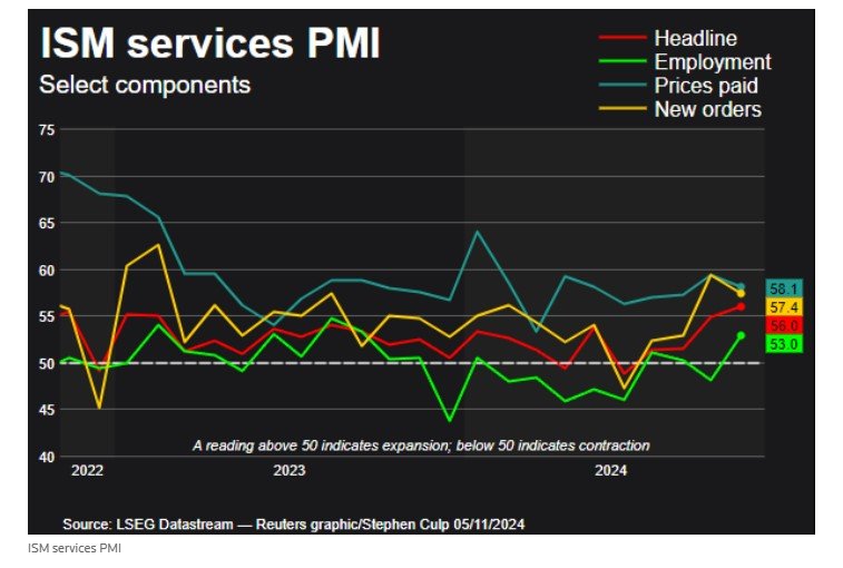 ดัชนี PMI บริการสหรัฐฯ พุ่ง! ภาคธุรกิจเร่งนำเข้าดันขาดดุลการค้าพุ่งสูงกว่า 2 ปี