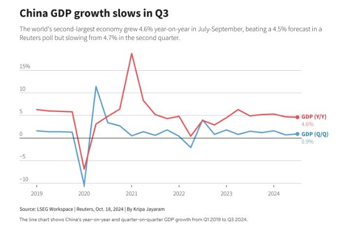 เศรษฐกิจจีนแผ่ว! โตต่ำสุดรอบ 9 เดือน รัฐบาลเร่งอัดฉีดมาตรการกระตุ้น