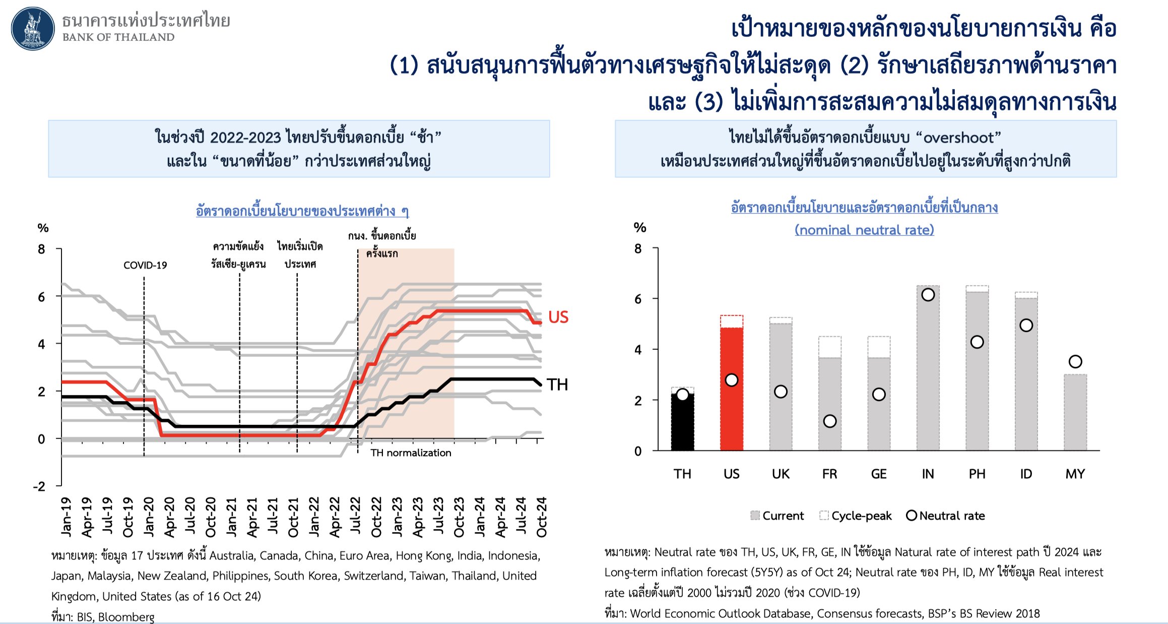 กนง.ลดดอกเบี้ยลง 0.25%  มีผลทันที เหลือ 2.25% หวังบรรเทาภาระหนี้ปชช.