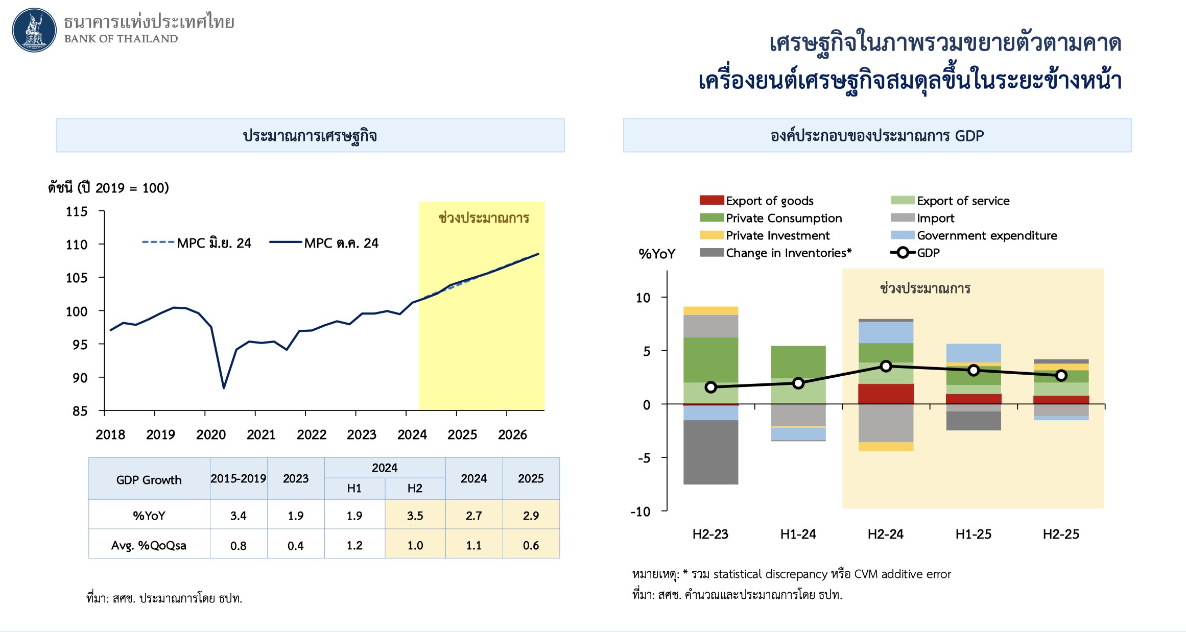 กนง.ลดดอกเบี้ยลง 0.25%  มีผลทันที เหลือ 2.25% หวังบรรเทาภาระหนี้ปชช.