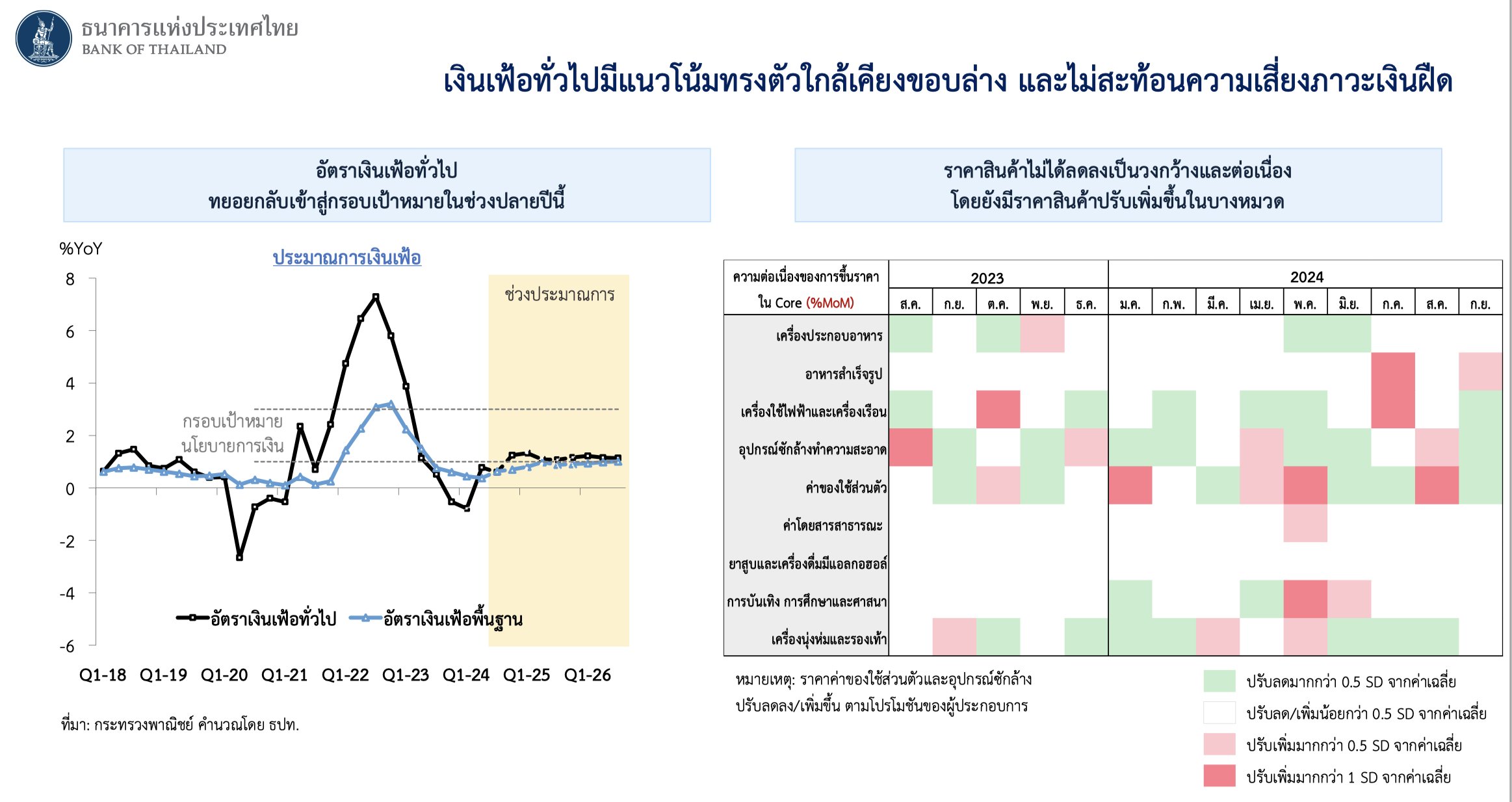 กนง.ลดดอกเบี้ยลง 0.25%  มีผลทันที เหลือ 2.25% หวังบรรเทาภาระหนี้ปชช.