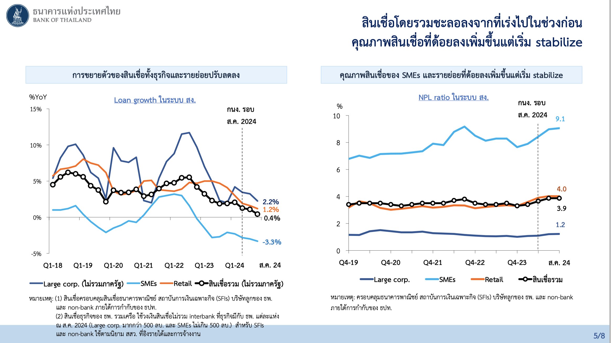 กนง.ลดดอกเบี้ยลง 0.25%  มีผลทันที เหลือ 2.25% หวังบรรเทาภาระหนี้ปชช.