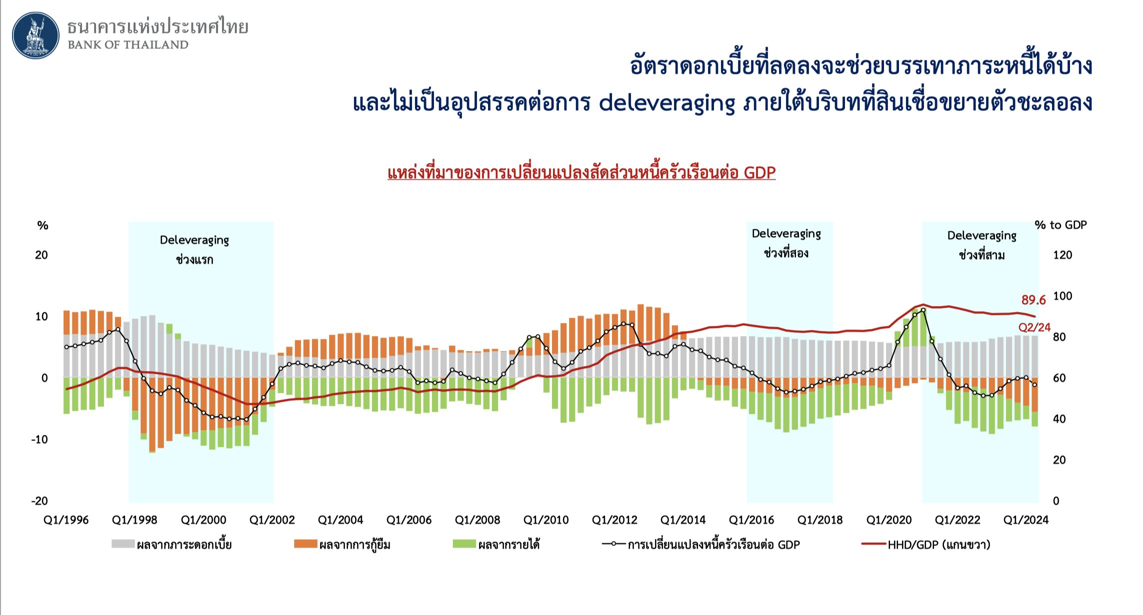 กนง.ลดดอกเบี้ยลง 0.25%  มีผลทันที เหลือ 2.25% หวังบรรเทาภาระหนี้ปชช.