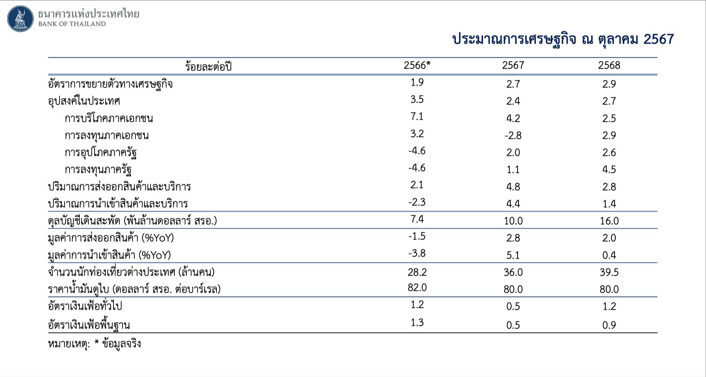 กนง.ลดดอกเบี้ยลง 0.25%  มีผลทันที เหลือ 2.25% หวังบรรเทาภาระหนี้ปชช.