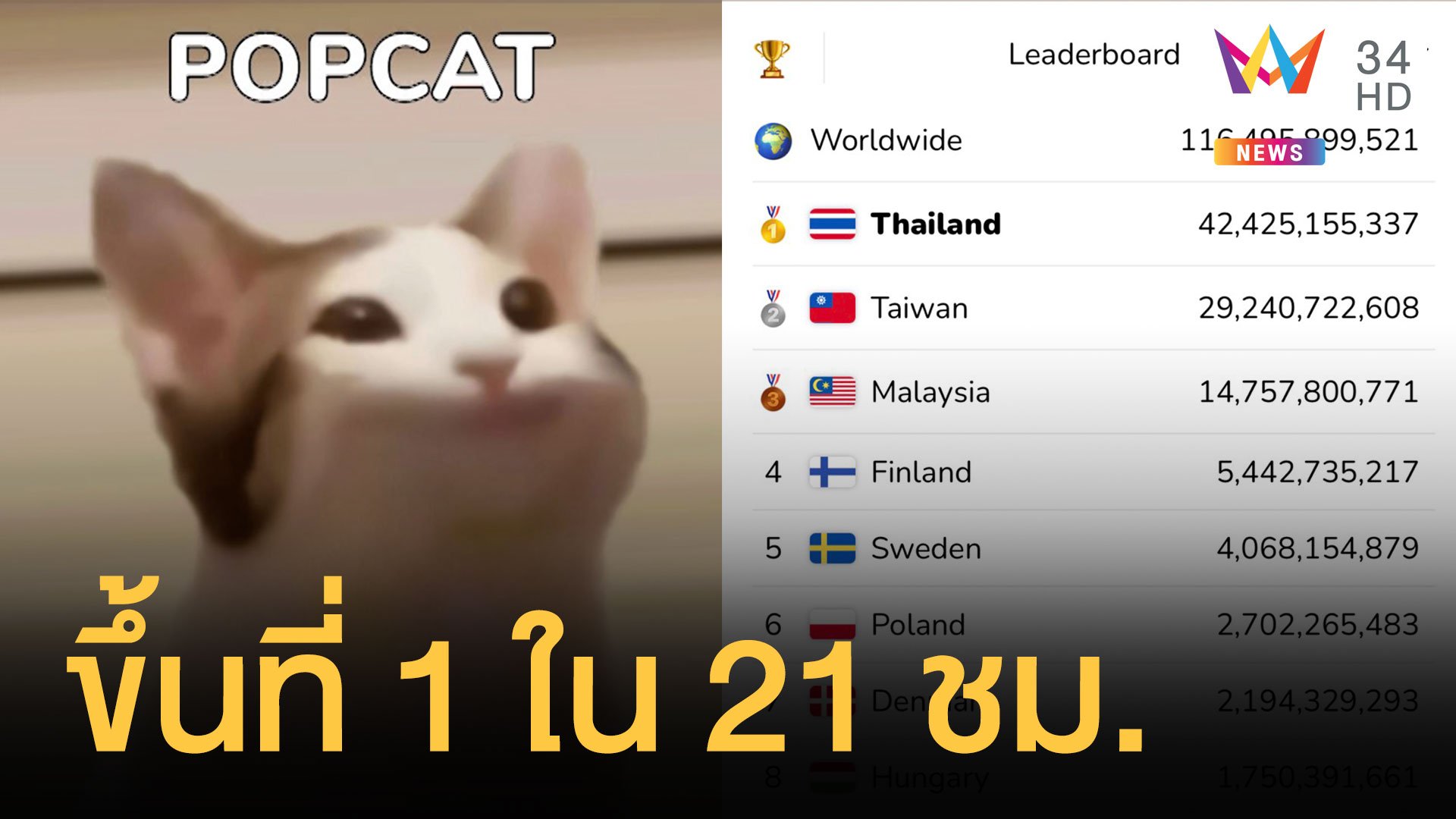 ไทยทะยานแชมป์ POPCAT แมวอ้าปาก ใน 21 ชั่วโมง | ข่าวอรุณอมรินทร์ | 16 ส.ค. 64 | AMARIN TVHD34