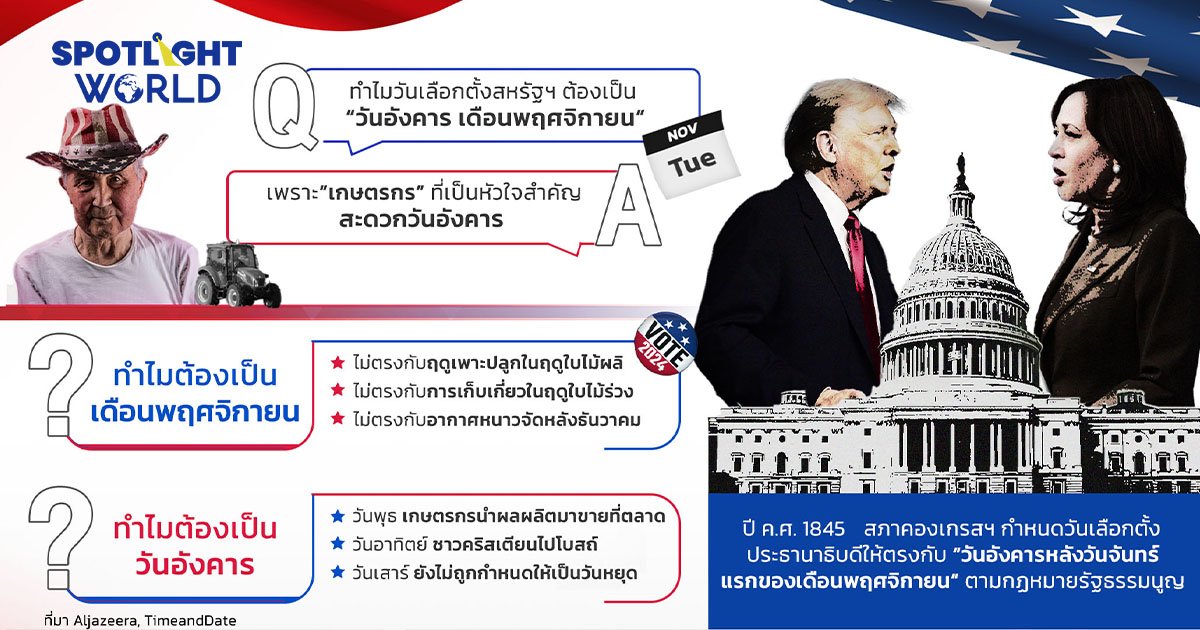 ทำไมวันเลือกตั้งสหรัฐฯ ต้องเป็น "วันอังคาร เดือนพฤศจิกายน" ?