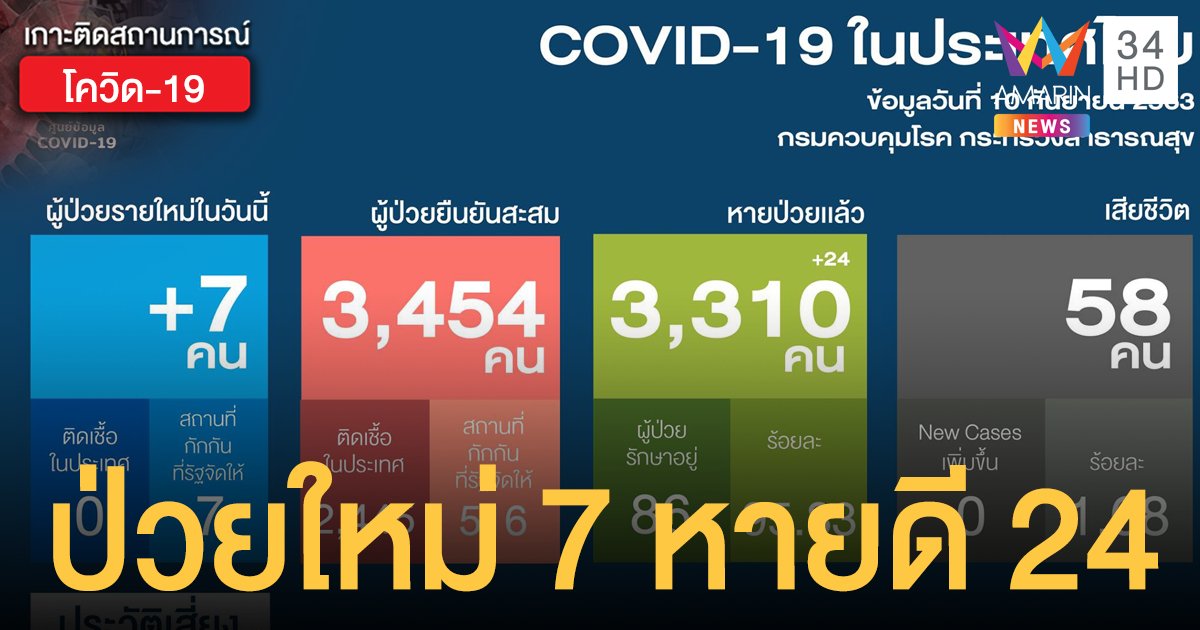 สถานการณ์แพร่ระบาดโรคโควิด-19 ในประเทศไทย 10 ก.ย. ป่วยใหม่ 7 รายจากซาอุฯ-อินเดีย 