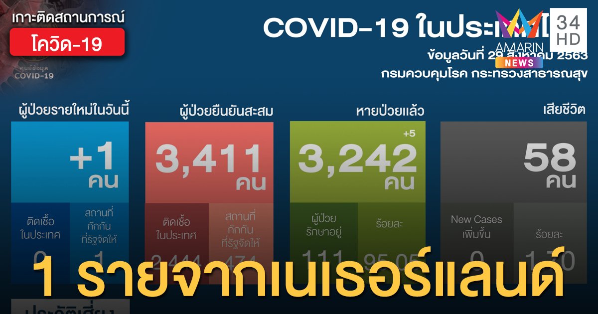 สถานการณ์แพร่ระบาดโรคโควิด-19 ในประเทศไทย 29 ส.ค. ป่วยใหม่สาวไทยจากเนเธอร์แลนด์ 