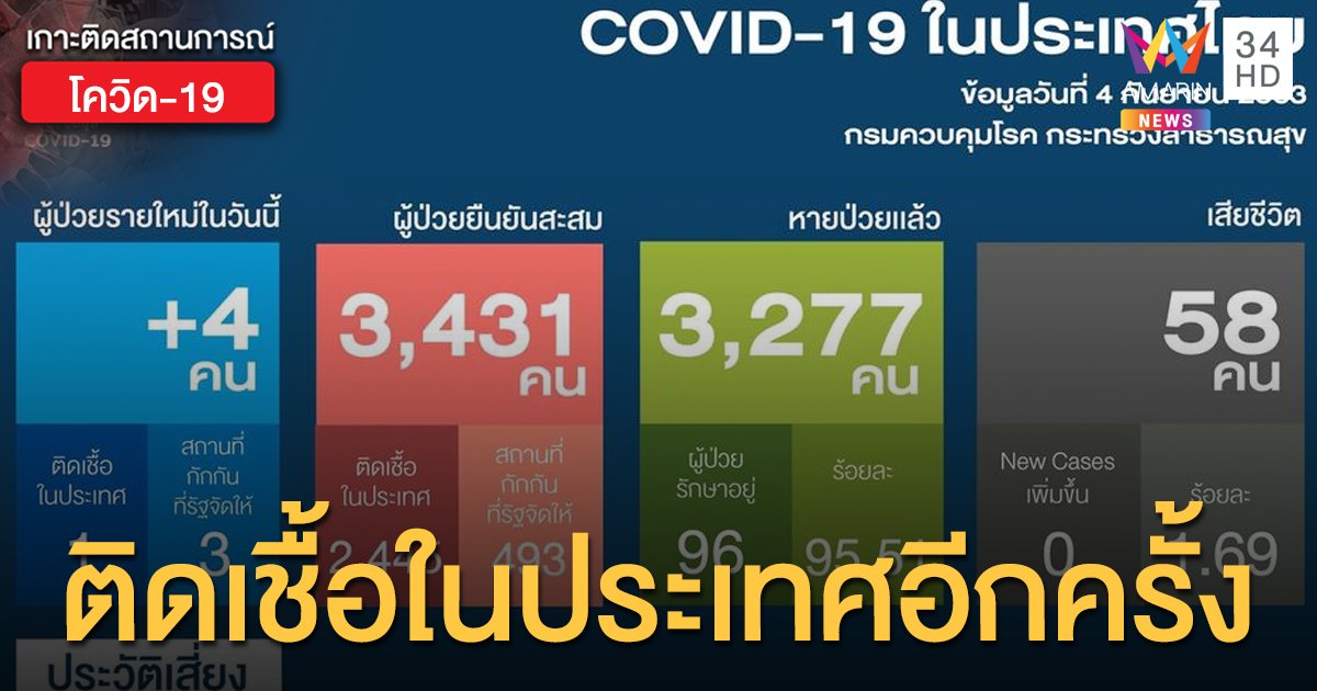สถานการณ์แพร่ระบาดโรคโควิด-19 ในประเทศไทย 4 ก.ย. พบติดเชื้อในประเทศอีกครั้ง 