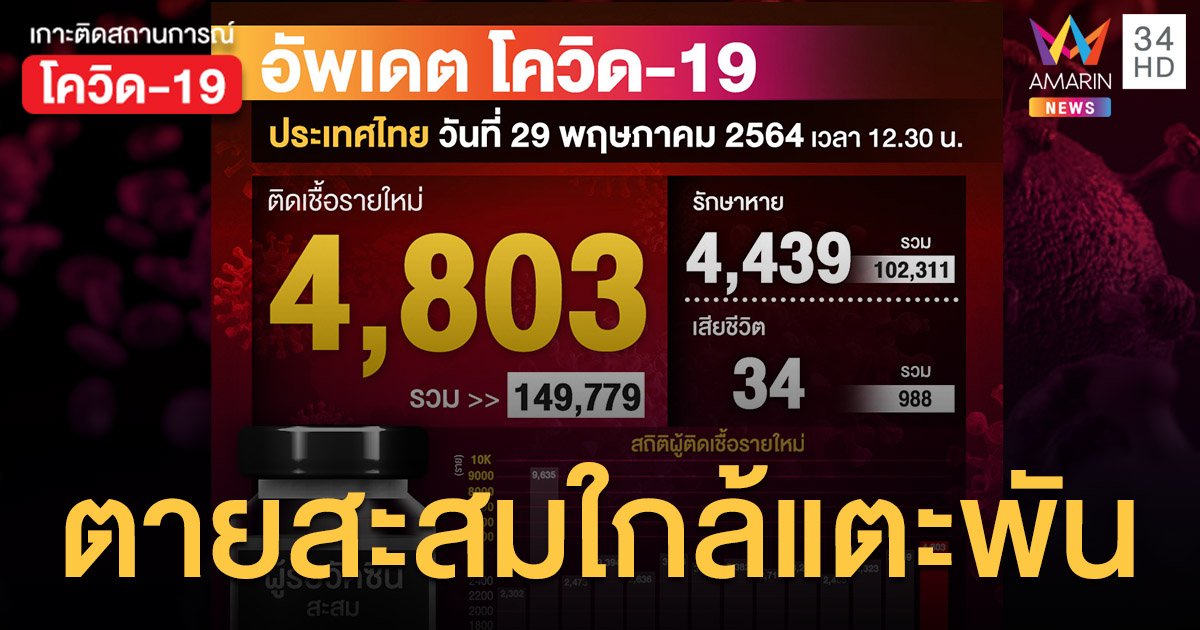 ตายสะสมใกล้แตะพัน โควิดไทย วันนี้(29 พ.ค.) ป่วยใหม่ 4,803 ราย เสียชีวิตอีก 34 คน 