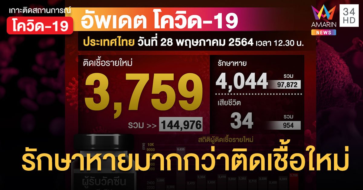 โควิดไทย วันนี้ (28 พ.ค.) ป่วยใหม่เพิ่ม 3,759 ราย ตายเพิ่ม 34 คนสะสมใกล้แตะพัน 