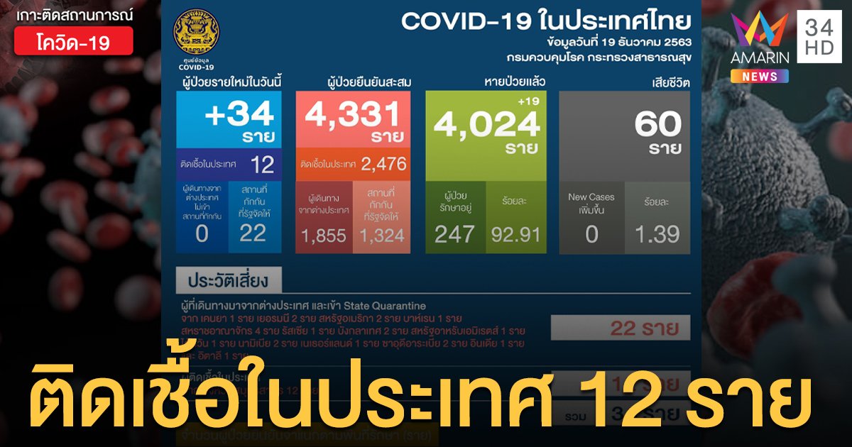 สถานการณ์แพร่ระบาดโรคโควิด-19 ในประเทศไทย 19 ธ.ค. ติดเชื้อในประเทศพุ่ง 12 ราย 