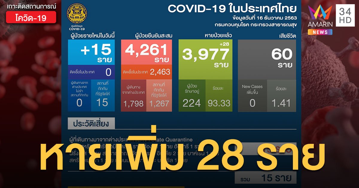 สถานการณ์แพร่ระบาดโรคโควิด-19 ในประเทศไทย 16 ธ.ค.ป่วยใหม่ 15 หายป่วยเพิ่ม 28 ราย 