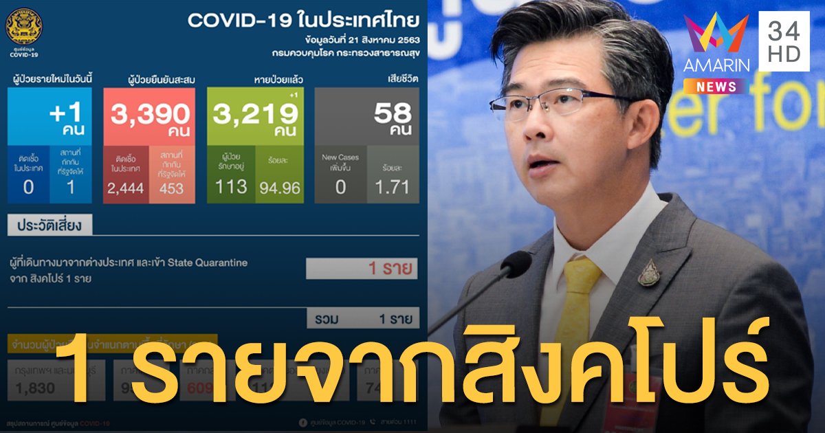 สถานการณ์แพร่ระบาดโรคโควิด-19 ในประเทศไทย 21 ส.ค. ป่วยใหม่ ...