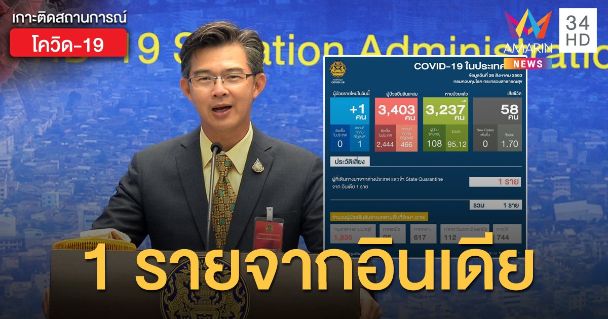 สถานการณ์แพร่ระบาดโรคโควิด-19 ในประเทศไทย 26 ส.ค. ป่วยใหม่ ...