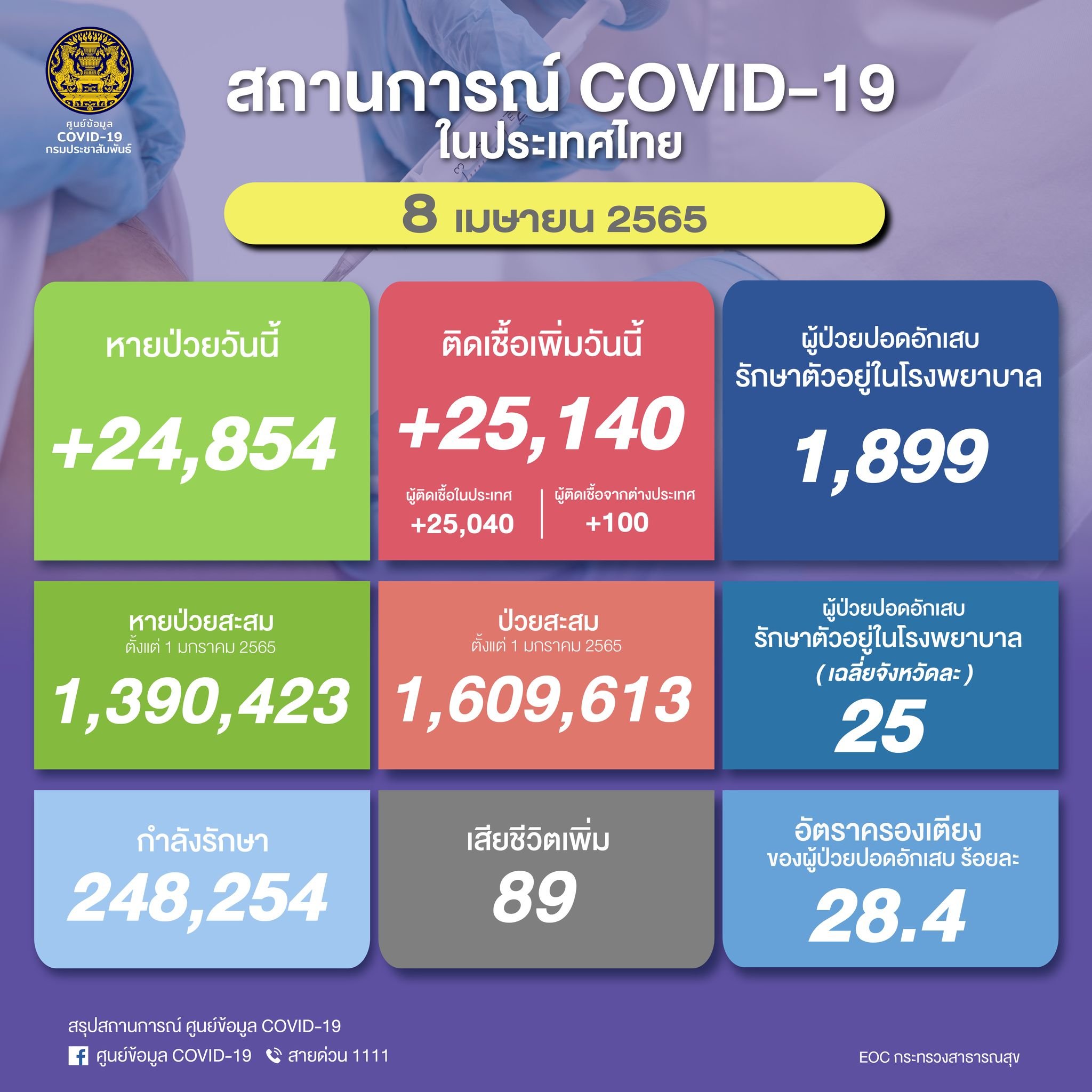 โควิด 8 เม.ย.65 