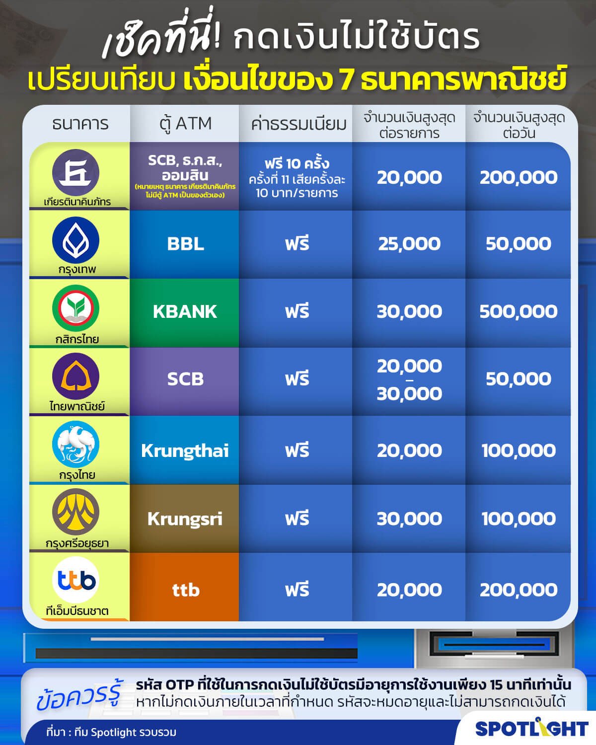 การกดเงินไม่ใช้บัตร ทางเลือกใหม่ กดเงินสดง่าย ๆ ผ่านมือถือ การกดเงินไม่ใช้บัตร ทางเลือกใหม่ กดเงินสดง่าย ๆ ผ่านมือถือ