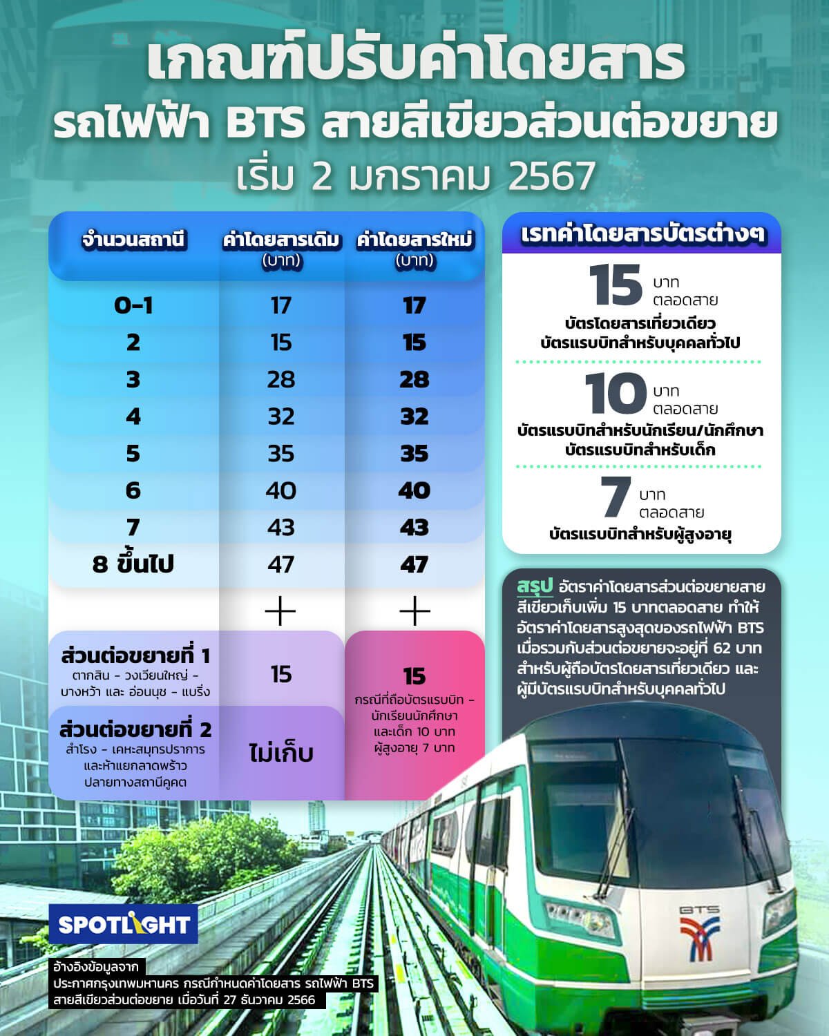 เกณฑ์ปรับค่าโดยสารรถไฟฟ้า BTS สายสีเขียวส่วนต่อขยาย เริ่ม 2 ม.ค. 67