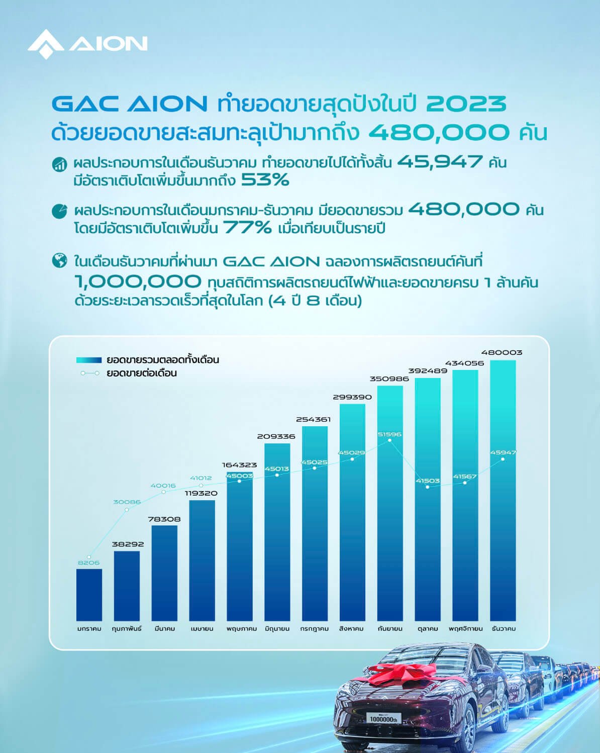 AION ลดราคารถ AION Y Plus 490 Premium 1 แสนบาท