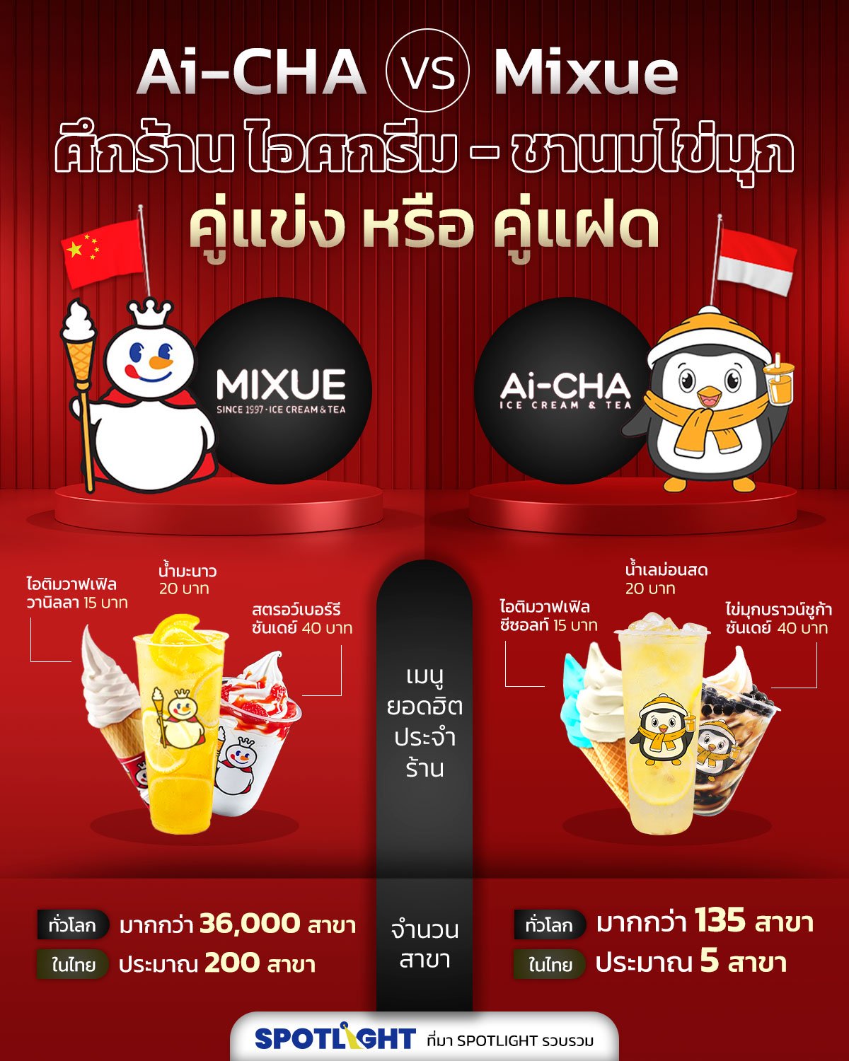 Ai-CHA vs Mixue  ศึกร้าน ไอศกรีม-ชานมไข่มุก ราคาถูก โดนใจคนไทย