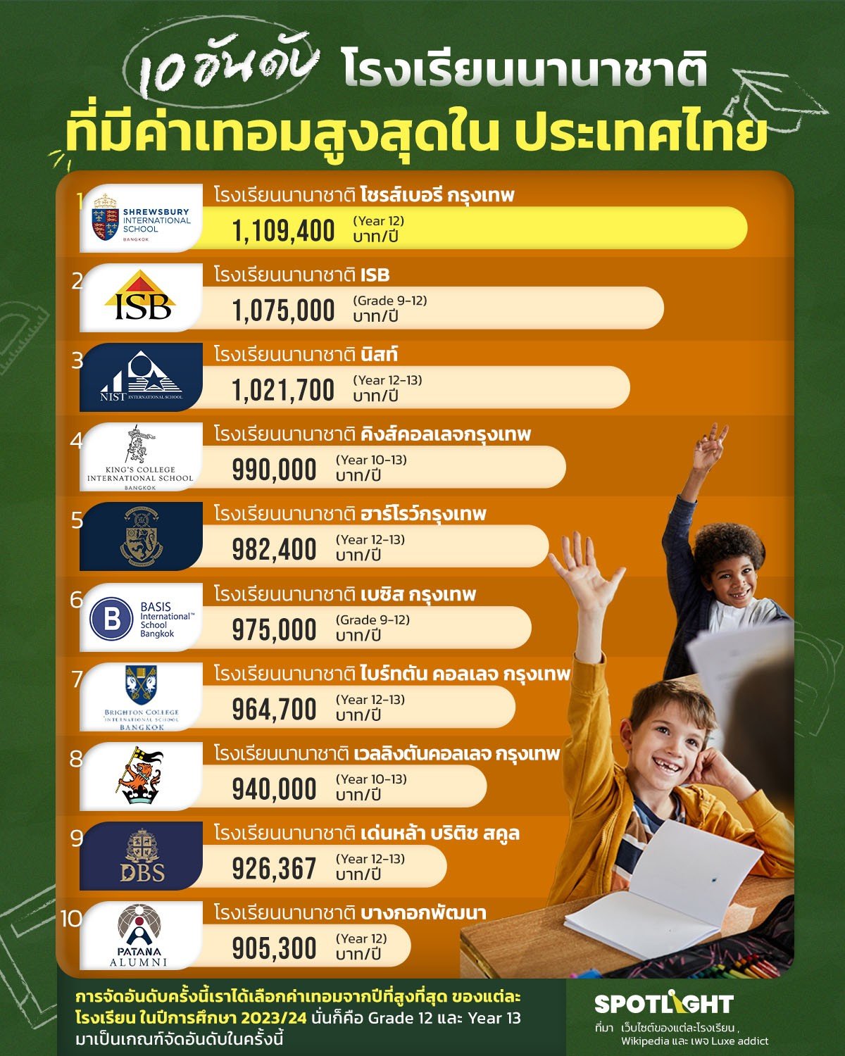 เปิด 10 อันดับ ค่าเทอมโรงเรียนนานาชาติ แพงสุดในประเทศไทย รับปี 2024