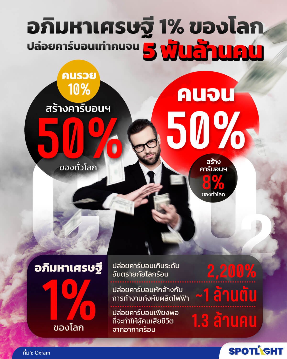 อภิมหาเศรษฐี 1% ของโลก ปล่อยคาร์บอนเทียบเท่าคนจน 5 พันล้านคน