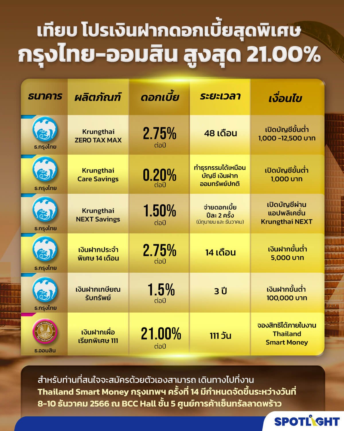 กรุงไทย-ออมสิน อัดโปรแรง เงินฝากดอกเบี้ยพิเศษแบบ Step up สูงสุด 21.00%