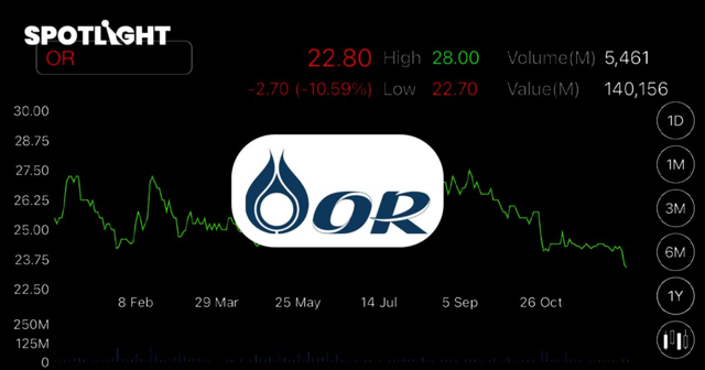 หุ้น 'โออาร์' ปิดต่ำสุดตั้งแต่เข้าตลาดปี '64 ลบ 2.56% ปิดที่ 22.80 บาท